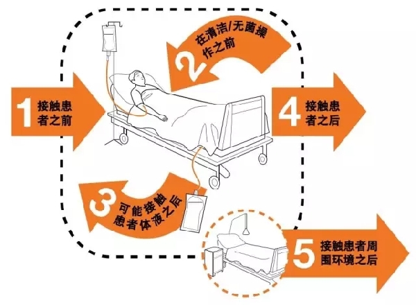 2016世界手卫生日 | 关注双手：手卫生为外科诊疗安全保驾护航